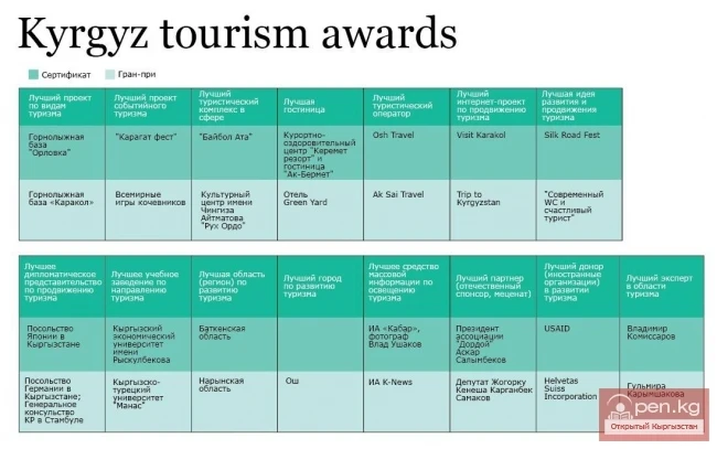 Департамент туризма впервые наградил лучшие туристические проекты года