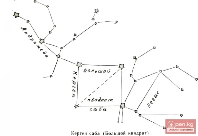 Astronomical Knowledge of the Ancient Kyrgyz