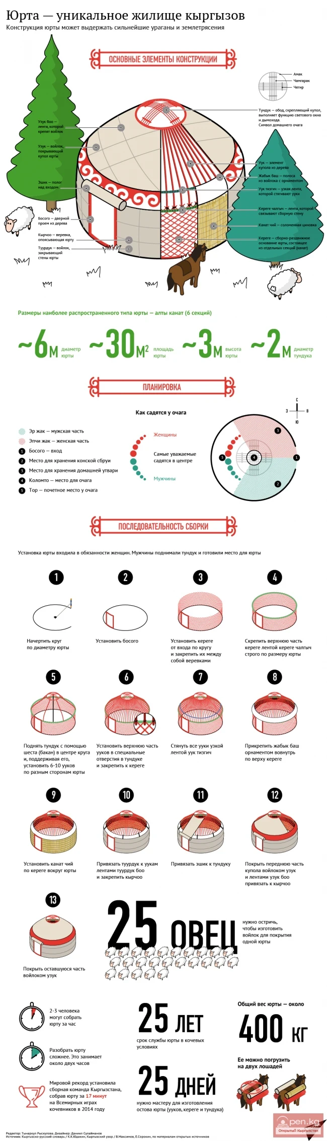 Юрта — уникальное жилище кыргызов
