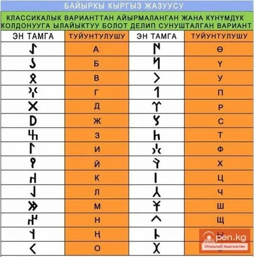Активисттер «Кыргыздардын байыркы жазмасы» жаңыланган алфавитин сунушташты