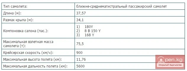 Авиакомпания «Air Bishkek» (Эйр Бишкек)