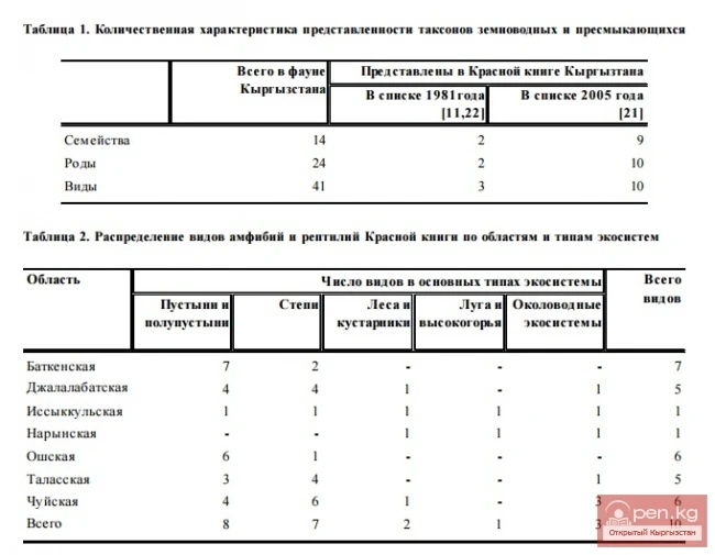 Amphibians and Reptiles