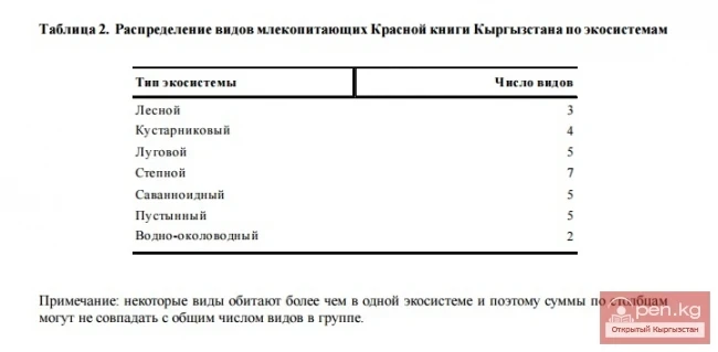 Кыргызстандын Кызыл китебиндеги сүт эмүүчүлөр