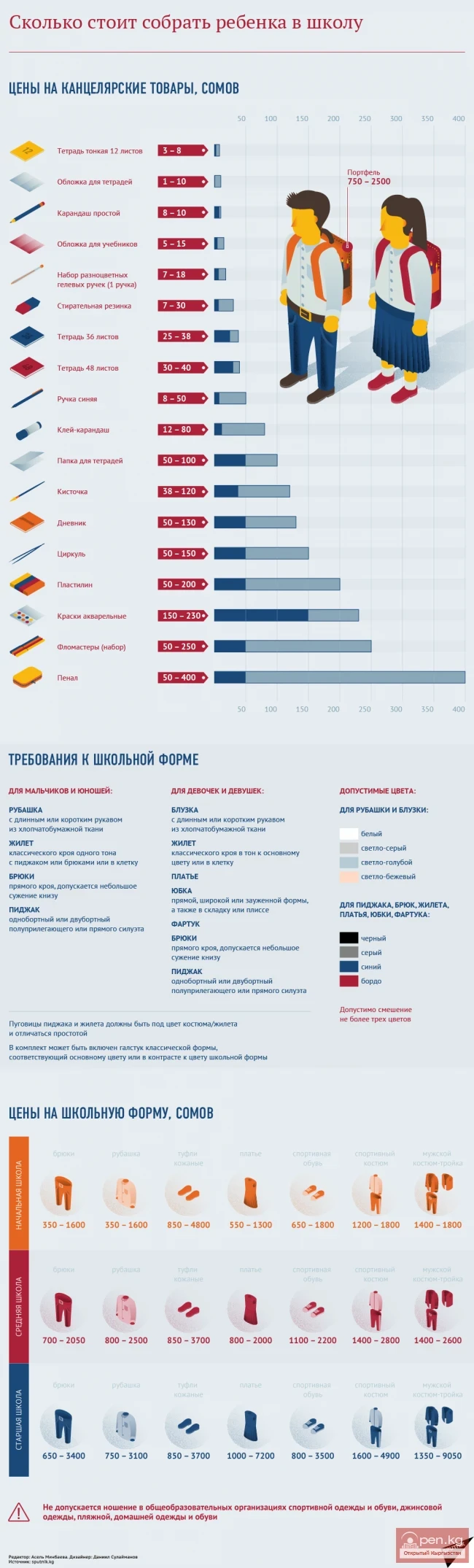 Кыргызстандык окуучуну мектепке даярдоонун канчага түшөрү?