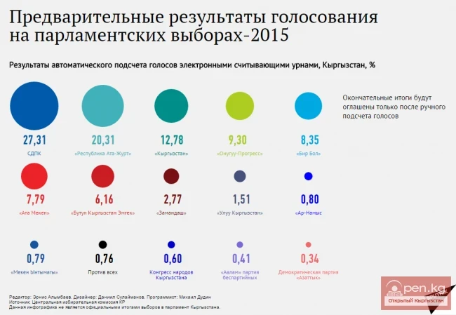 2015-жылдагы парламенттик шайлоодогу добуш берүүнүн алдын ала жыйынтыктары