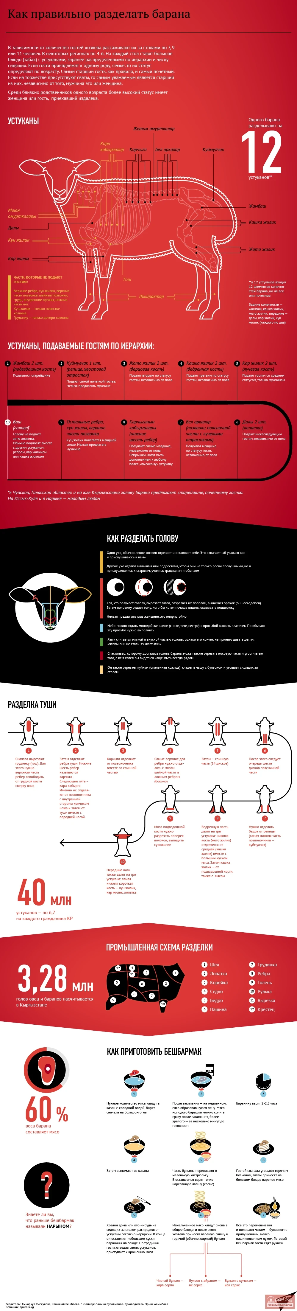 Как правильно разделать барана