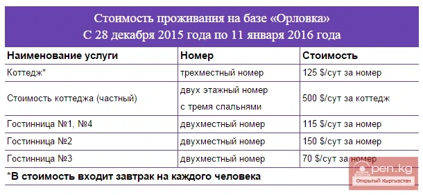 Cost of Accommodation at the 