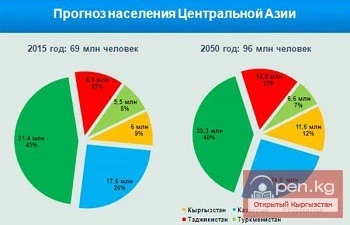 К 2050 году в Центральной Азии будут проживать 96 миллионов человек
