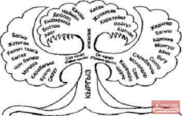 Кыргызы правого и левого крыла
