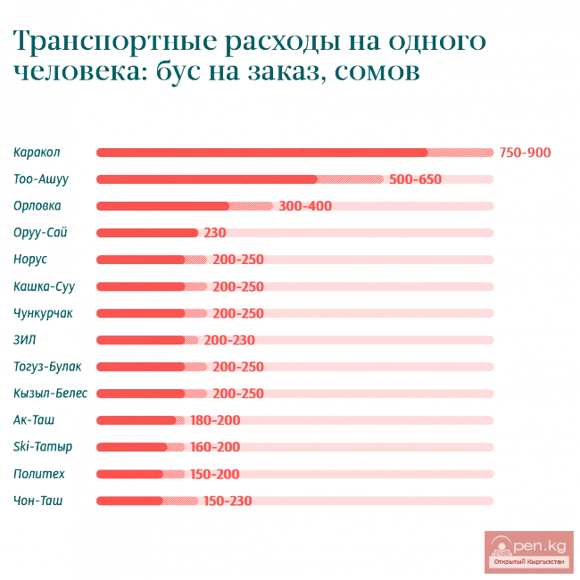 Кыргызстандын тоо лыжа базаларына трансфер