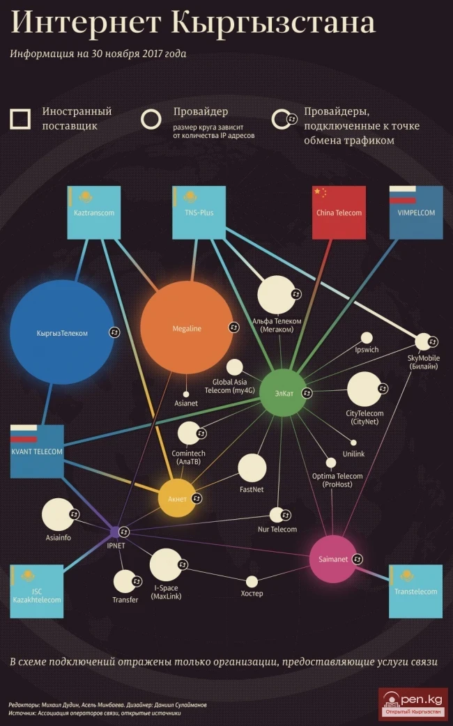 Интернет провайдеры Кыргызстана