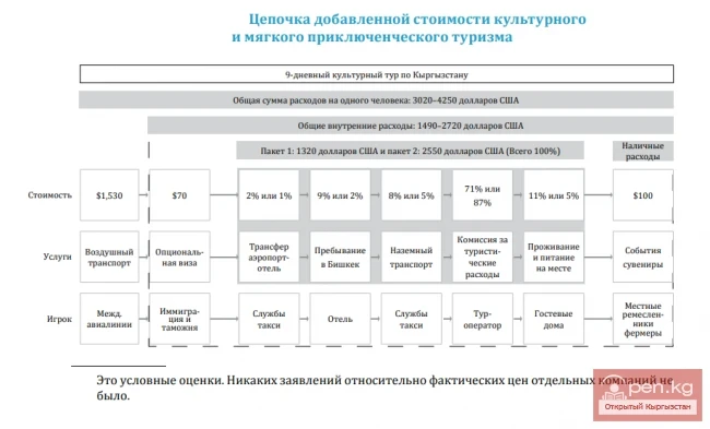 Cultural and soft adventure tourism in Kyrgyzstan