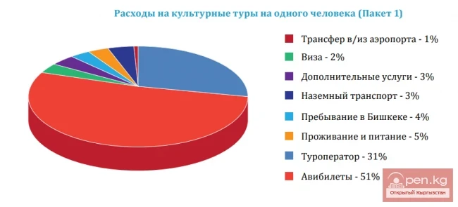Cultural and soft adventure tourism in Kyrgyzstan