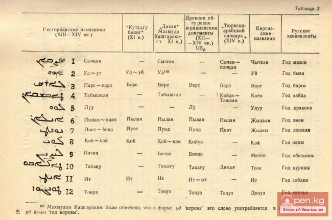 Nestorion monuments of Kyrgyzstan XII—XIV centuries