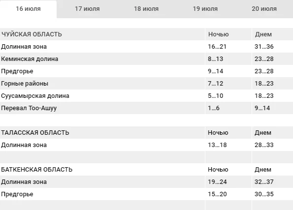 Прогноз погоды по Кыргызстану  до 20 июля