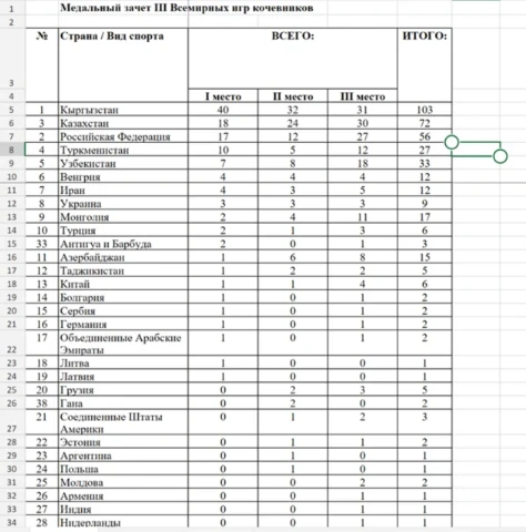 Results of the III World Nomad Games
