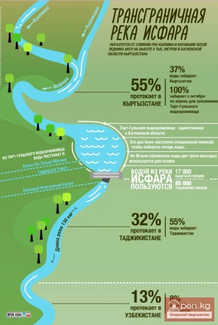 Исфара дарыясы
