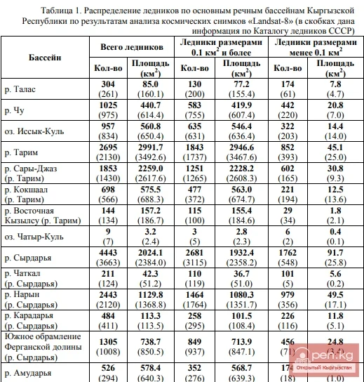 General characteristics of glaciation in the Kyrgyz Republic