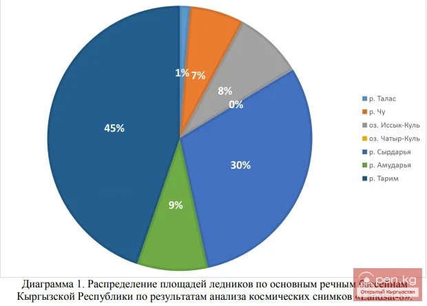 General characteristics of glaciation in the Kyrgyz Republic