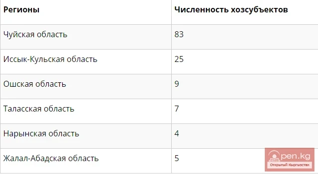 Регионы Кыргызстана, которые больше занимаются выращиванием рыб