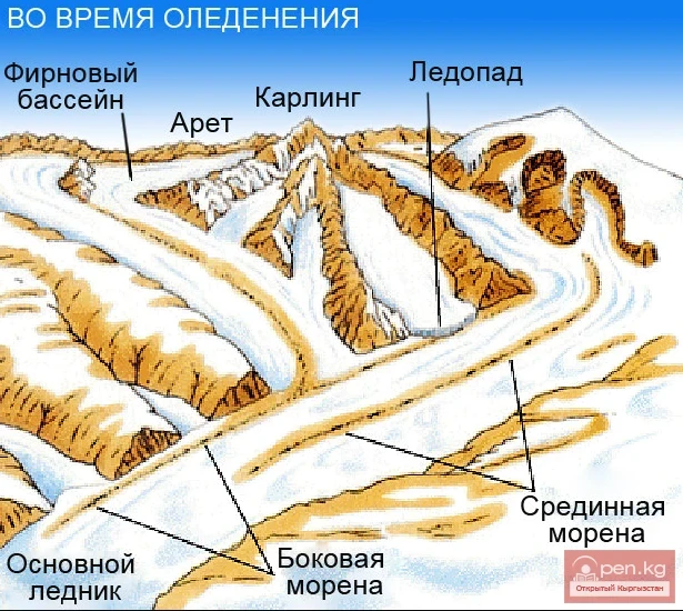 Glaciations in the River Basins of Kyrgyzstan