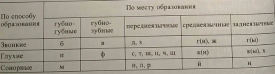Кыргыз тилиндеги фонетика. Бөлүк - 2