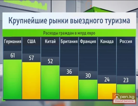 The share of tourism in Kyrgyzstan is 5% compared to developed countries.