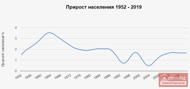 Population forecast of Kyrgyzstan for (2020-2100)