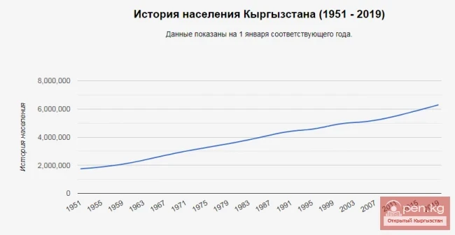 Population forecast of Kyrgyzstan for (2020-2100)