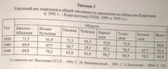 Population of Kyrgyzstan after the collapse of the Soviet Union