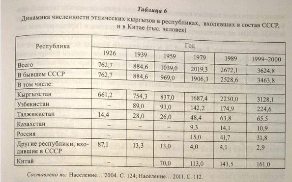 Population of Kyrgyzstan after the collapse of the Soviet Union