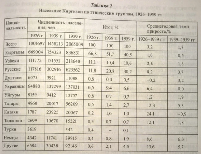 All-Union Census of Population of 1926 and 1939 in the Kirghiz ASSR