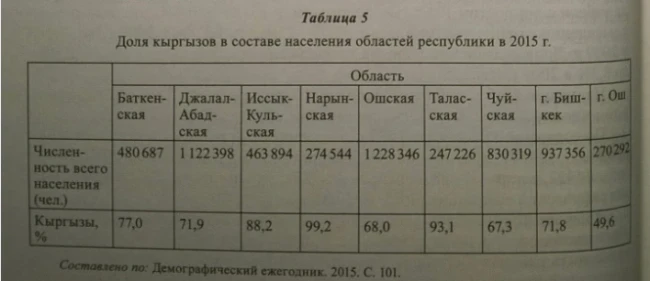 Population of Kyrgyzstan after the collapse of the Soviet Union