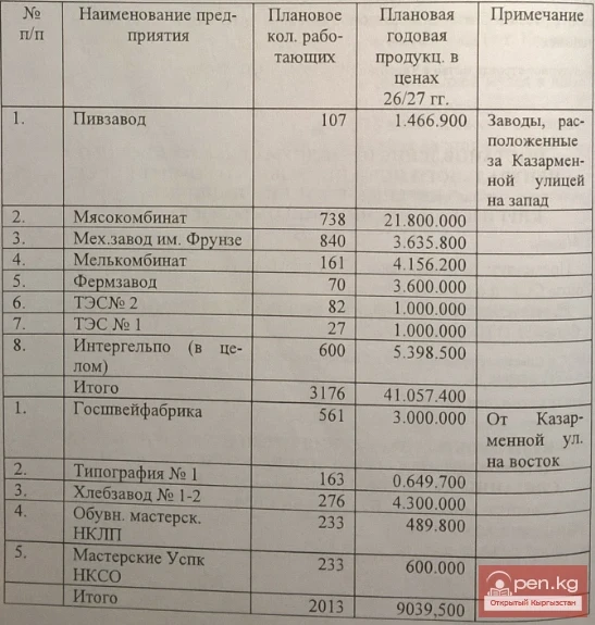 Renaming of the city of Pishpek to the city of Frunze. Documents No. 63 - No. 65 (May 1926)