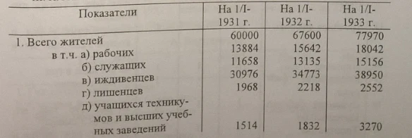 Passport of the City of Frunze 1930 -1933. Document No. 85