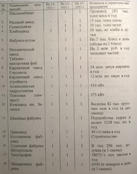Passport of the City of Frunze 1930 -1933. Document No. 85
