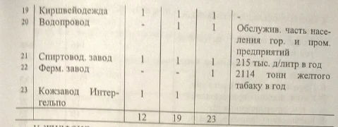 Passport of the City of Frunze 1930 -1933. Document No. 85