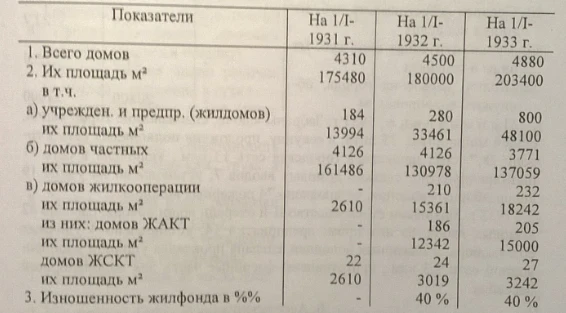 Passport of the City of Frunze 1930 -1933. Document No. 85