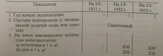 Passport of the City of Frunze 1930 -1933. Document No. 85