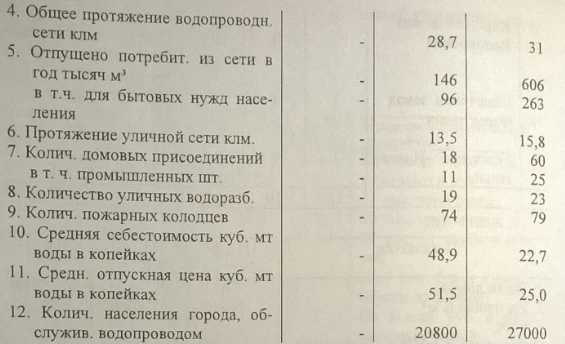 Passport of the City of Frunze 1930 -1933. Document No. 85
