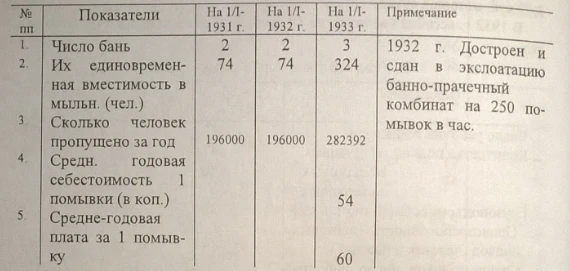 Passport of the City of Frunze 1930 -1933. Document No. 85