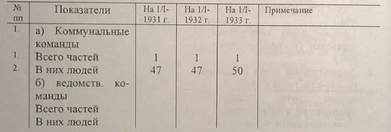 Passport of the City of Frunze 1930 -1933. Document No. 85
