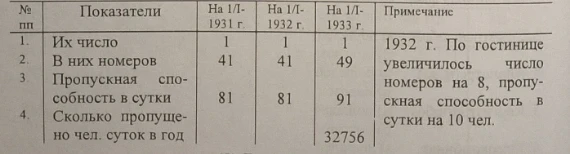Passport of the City of Frunze 1930 -1933. Document No. 85