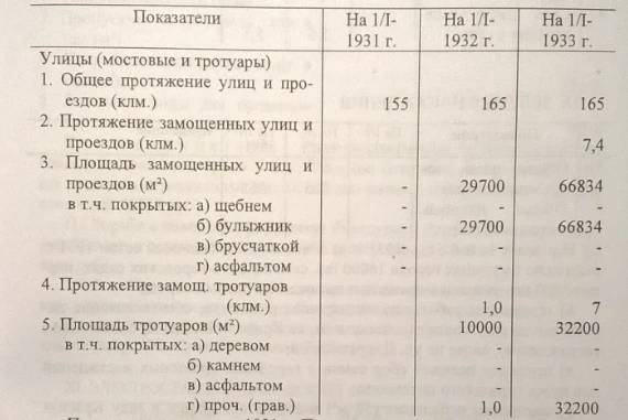 Passport of the City of Frunze 1930 -1933. Document No. 85