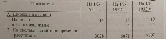 Passport of the City of Frunze 1930 -1933. Document No. 85