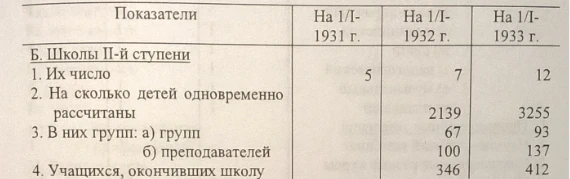 Passport of the City of Frunze 1930 -1933. Document No. 85