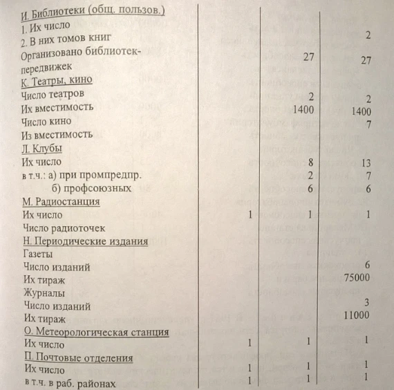 Passport of the City of Frunze 1930 -1933. Document No. 85