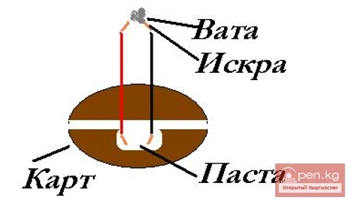 Several ways to make fire without matches and a lighter in the mountains of Kyrgyzstan. Part - 2