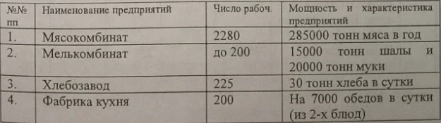 Фрунзе шаарынын мүнөздөмөсү. Документ №96 (1935-жылдын майы)
