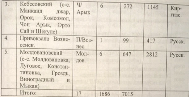 Фрунзе шаарынын мүнөздөмөсү. Документ №96 (1935-жылдын майы)